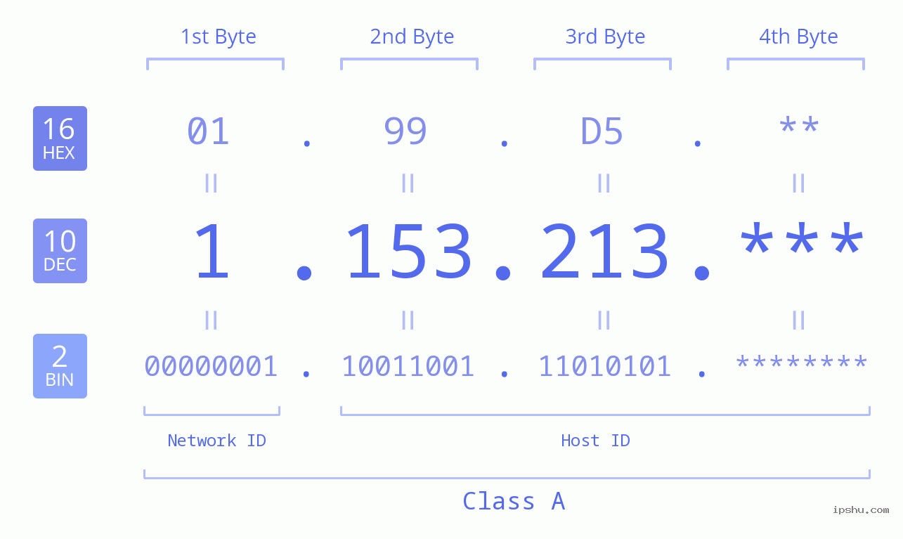 IP Address: 1.153.213 Data Structure Chart BIN DEC HEX IPv4: 1.153.213 Network Class, Net ID, Host ID