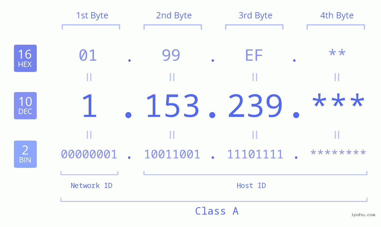 IP Address: 1.153.239 Data Structure Chart BIN DEC HEX IPv4: 1.153.239 Network Class, Net ID, Host ID