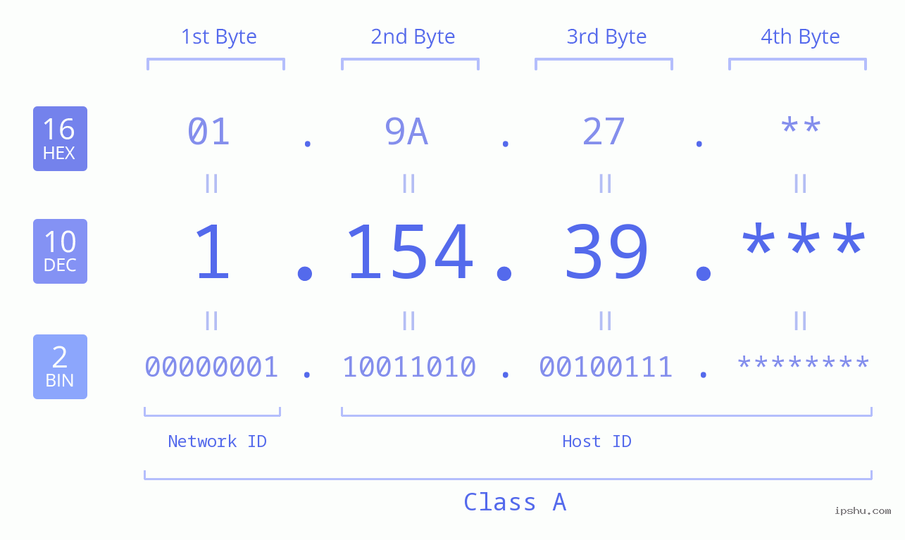 IP Address: 1.154.39 Data Structure Chart BIN DEC HEX IPv4: 1.154.39 Network Class, Net ID, Host ID