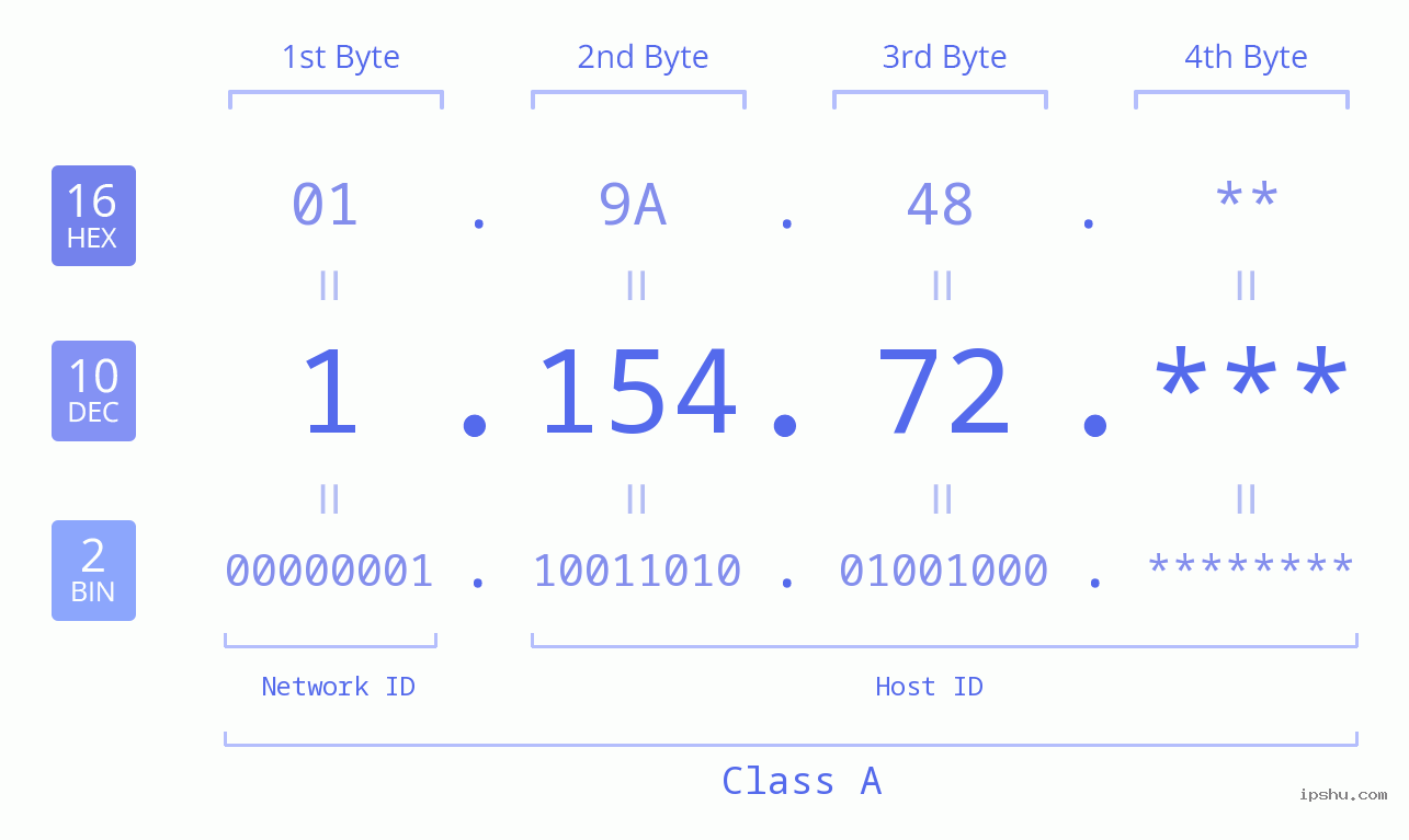 IP Address: 1.154.72 Data Structure Chart BIN DEC HEX IPv4: 1.154.72 Network Class, Net ID, Host ID