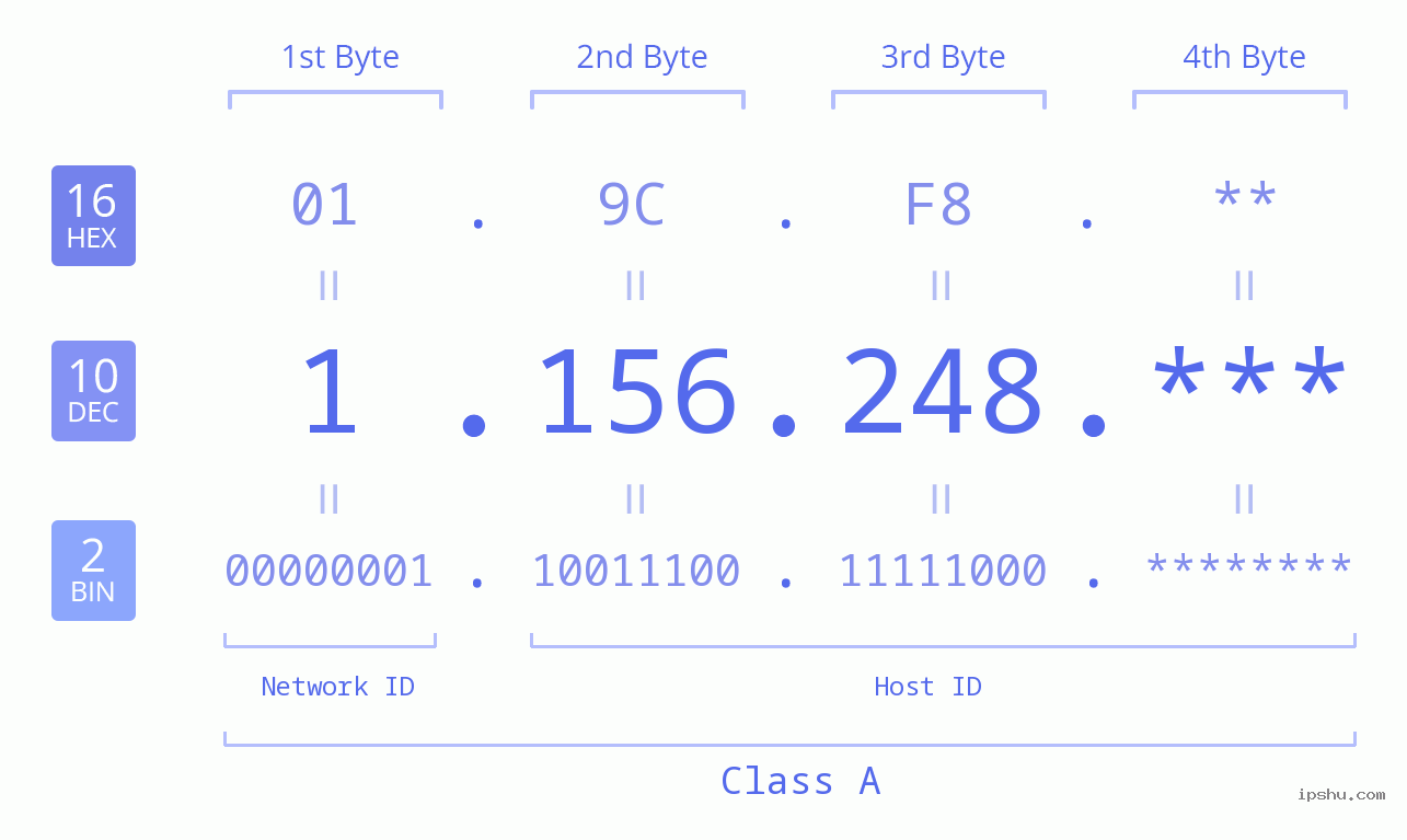 IP Address: 1.156.248 Data Structure Chart BIN DEC HEX IPv4: 1.156.248 Network Class, Net ID, Host ID