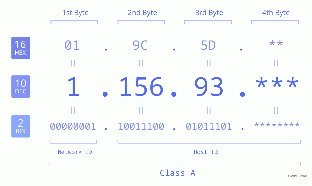 IP Address: 1.156.93 Data Structure Chart BIN DEC HEX IPv4: 1.156.93 Network Class, Net ID, Host ID