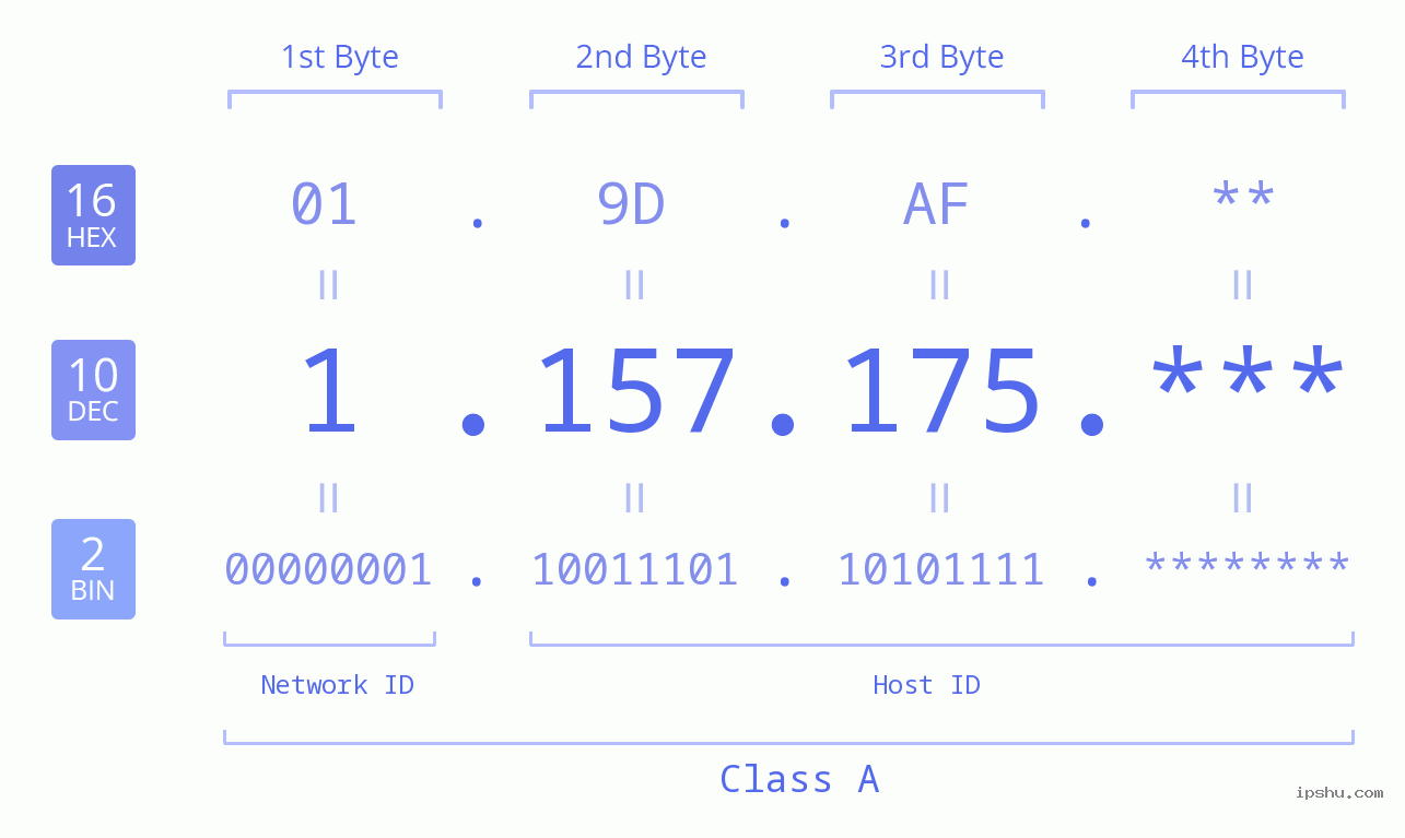 IP Address: 1.157.175 Data Structure Chart BIN DEC HEX IPv4: 1.157.175 Network Class, Net ID, Host ID