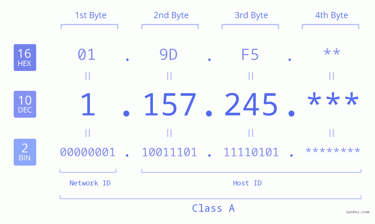 IP Address: 1.157.245 Data Structure Chart BIN DEC HEX IPv4: 1.157.245 Network Class, Net ID, Host ID