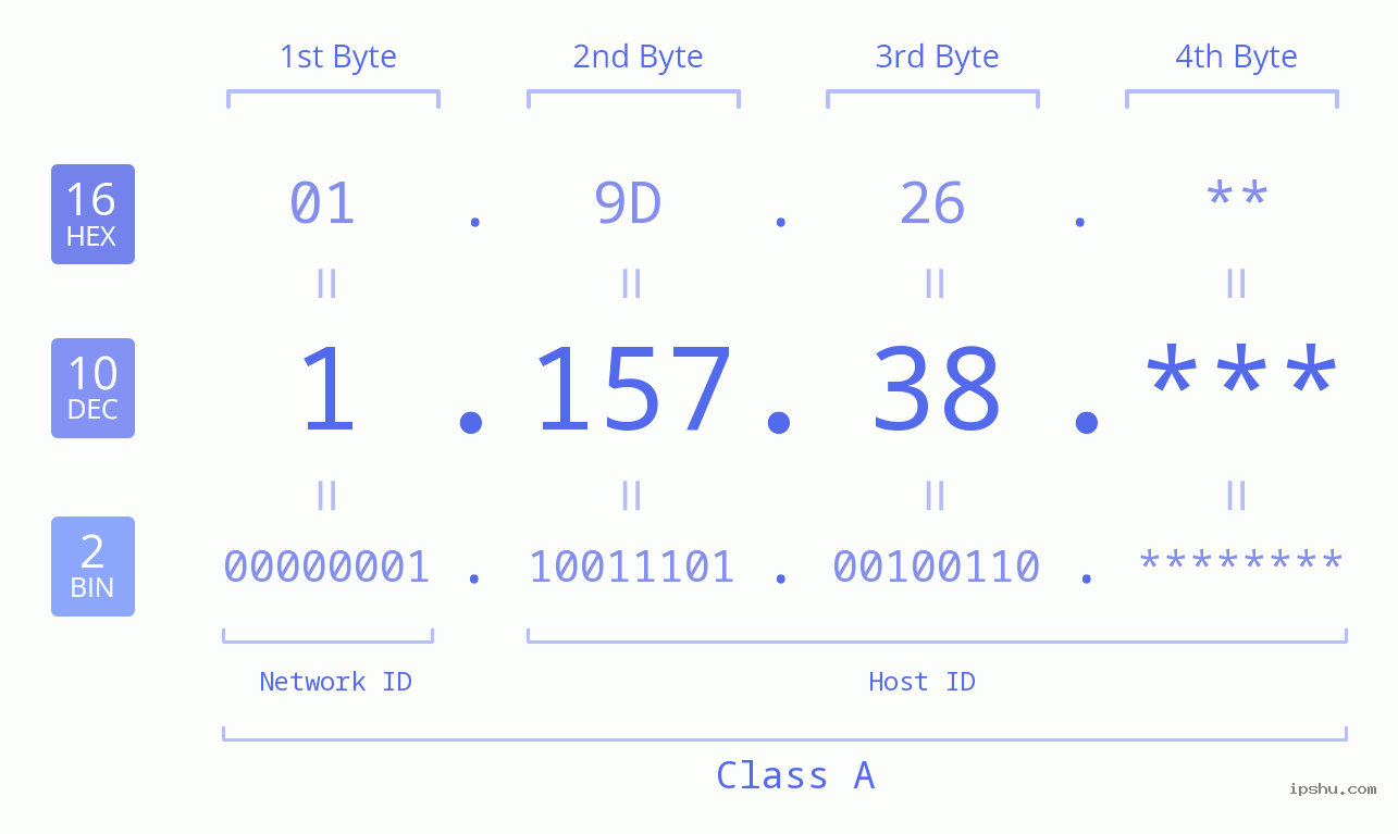 IP Address: 1.157.38 Data Structure Chart BIN DEC HEX IPv4: 1.157.38 Network Class, Net ID, Host ID