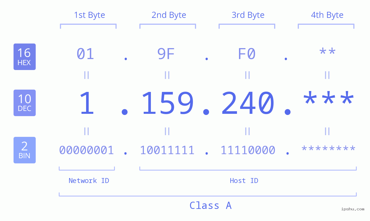 IP Address: 1.159.240 Data Structure Chart BIN DEC HEX IPv4: 1.159.240 Network Class, Net ID, Host ID