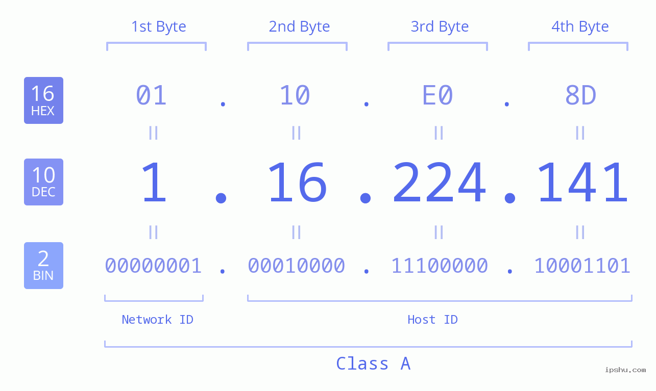 IPv4: 1.16.224.141 Network Class, Net ID, Host ID