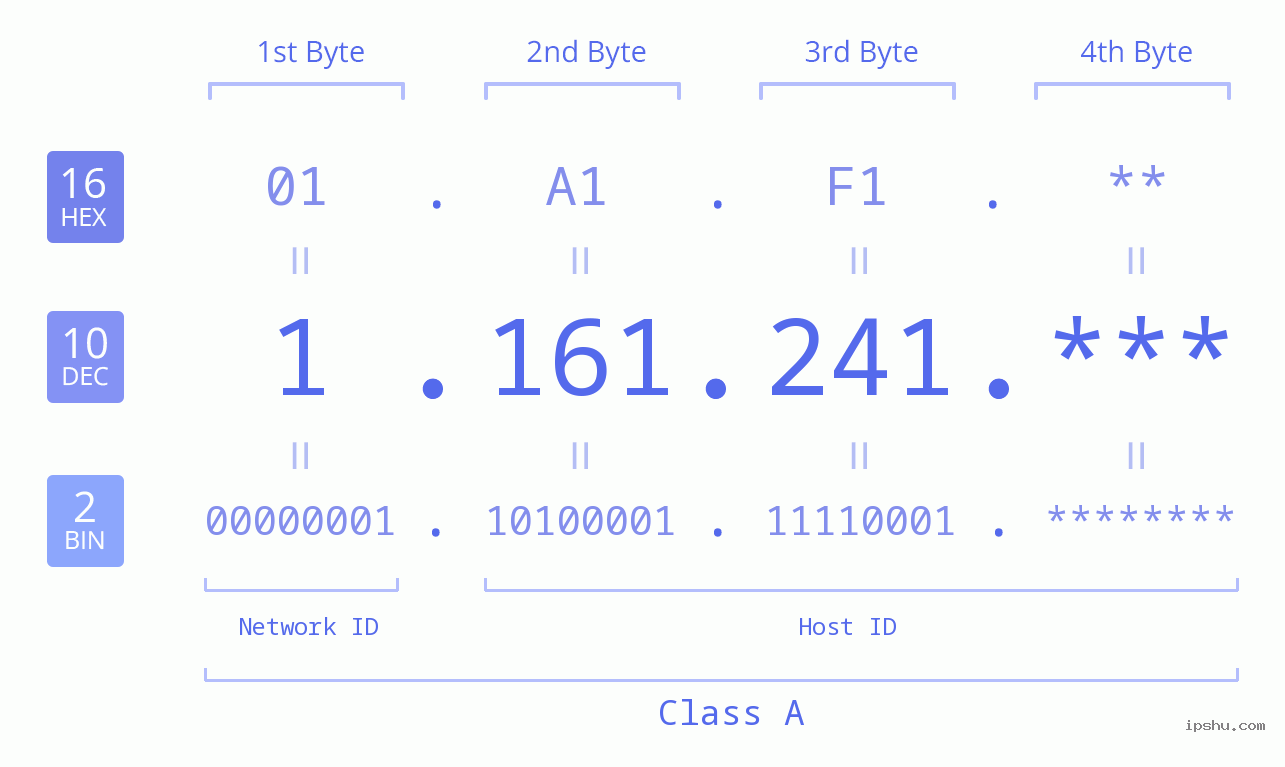 IP Address: 1.161.241 Data Structure Chart BIN DEC HEX IPv4: 1.161.241 Network Class, Net ID, Host ID