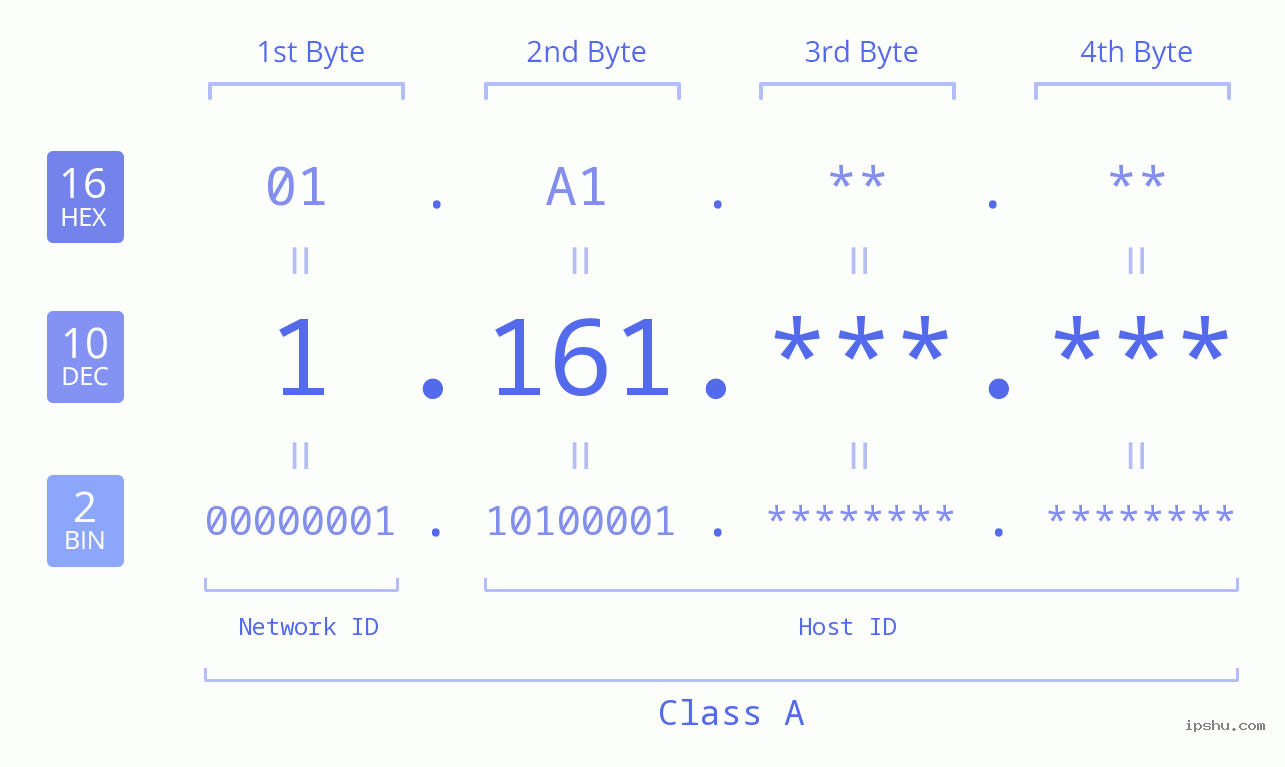 IPv4: 1.161 Network Class, Net ID, Host ID