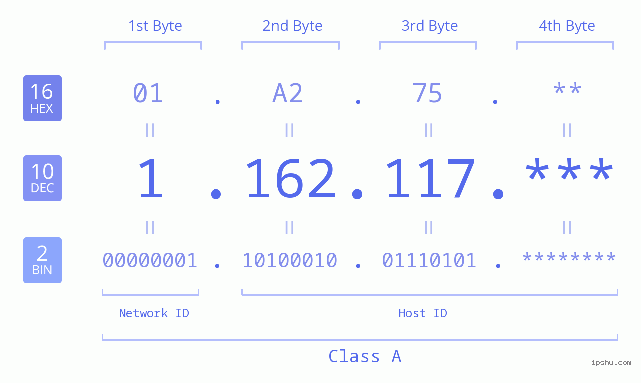 IP Address: 1.162.117 Data Structure Chart BIN DEC HEX IPv4: 1.162.117 Network Class, Net ID, Host ID