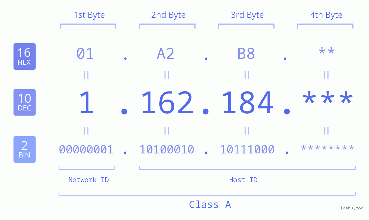 IP Address: 1.162.184 Data Structure Chart BIN DEC HEX IPv4: 1.162.184 Network Class, Net ID, Host ID