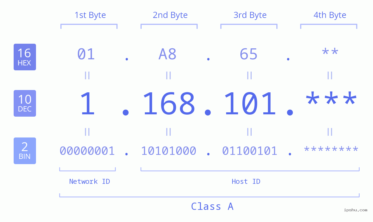 IP Address: 1.168.101 Data Structure Chart BIN DEC HEX IPv4: 1.168.101 Network Class, Net ID, Host ID