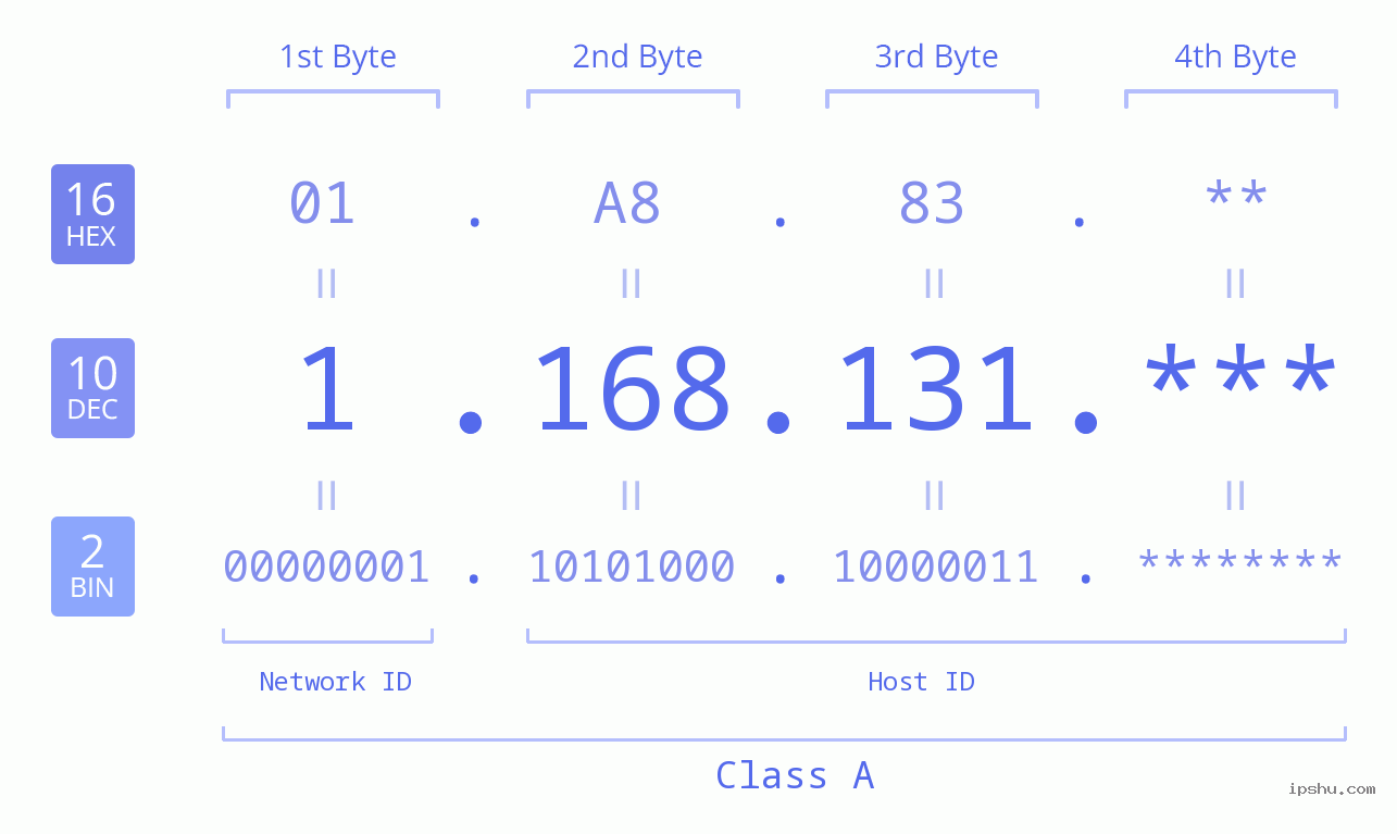 IP Address: 1.168.131 Data Structure Chart BIN DEC HEX IPv4: 1.168.131 Network Class, Net ID, Host ID