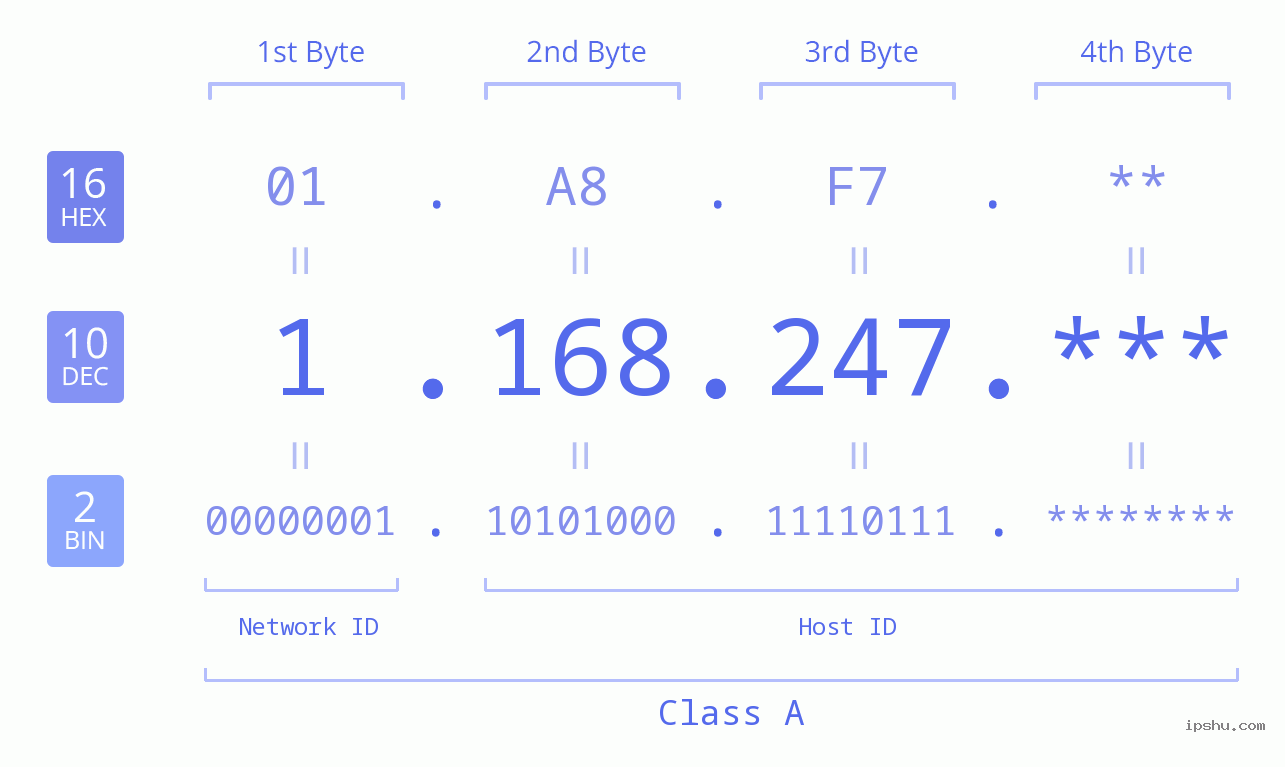 IP Address: 1.168.247 Data Structure Chart BIN DEC HEX IPv4: 1.168.247 Network Class, Net ID, Host ID