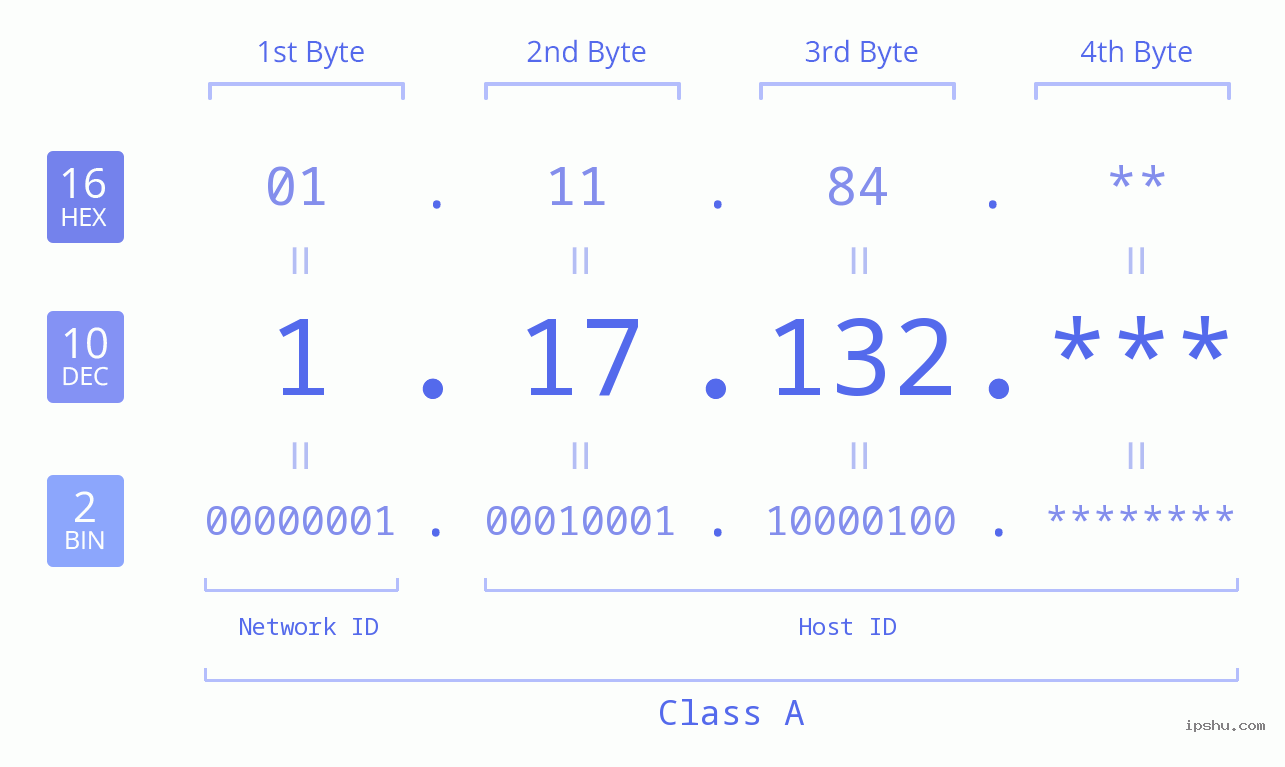 IP Address: 1.17.132 Data Structure Chart BIN DEC HEX IPv4: 1.17.132 Network Class, Net ID, Host ID