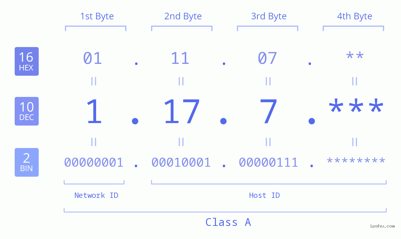 IP Address: 1.17.7 Data Structure Chart BIN DEC HEX IPv4: 1.17.7 Network Class, Net ID, Host ID