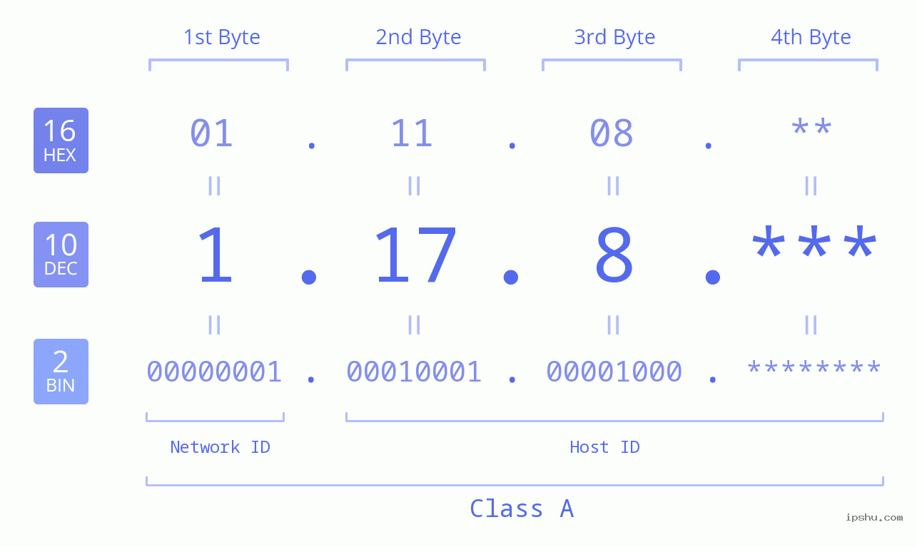 IP Address: 1.17.8 Data Structure Chart BIN DEC HEX IPv4: 1.17.8 Network Class, Net ID, Host ID