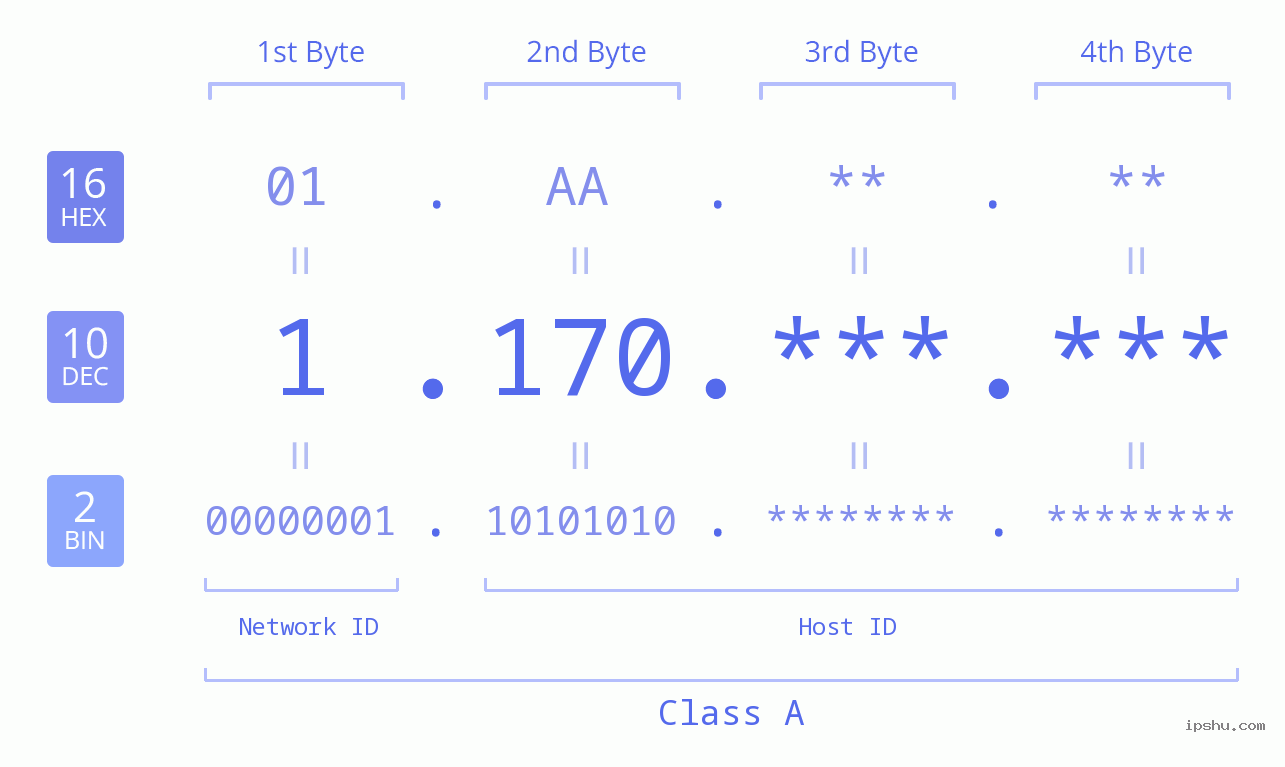 IPv4: 1.170 Network Class, Net ID, Host ID