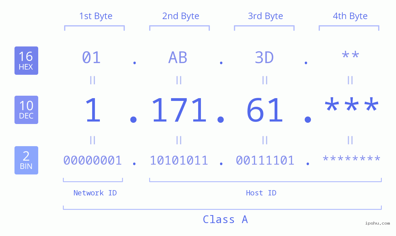 IP Address: 1.171.61 Data Structure Chart BIN DEC HEX IPv4: 1.171.61 Network Class, Net ID, Host ID