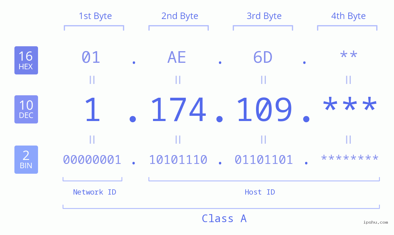 IP Address: 1.174.109 Data Structure Chart BIN DEC HEX IPv4: 1.174.109 Network Class, Net ID, Host ID
