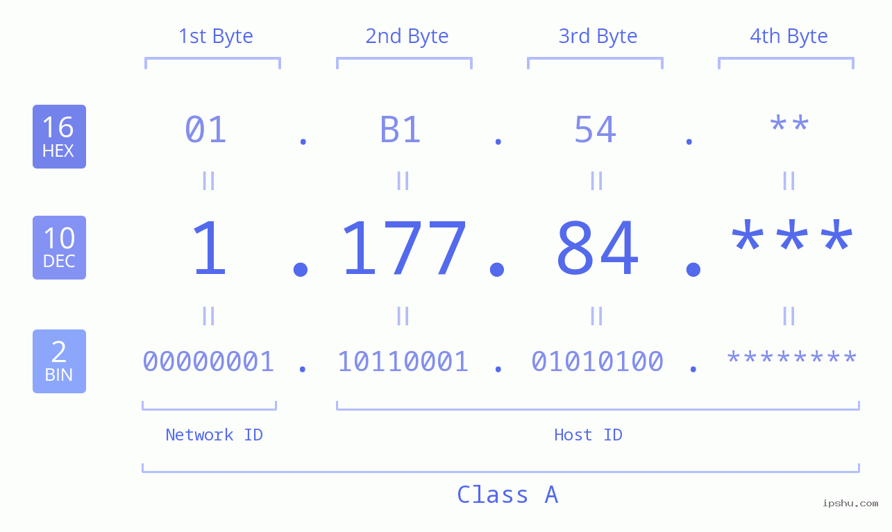 IP Address: 1.177.84 Data Structure Chart BIN DEC HEX IPv4: 1.177.84 Network Class, Net ID, Host ID