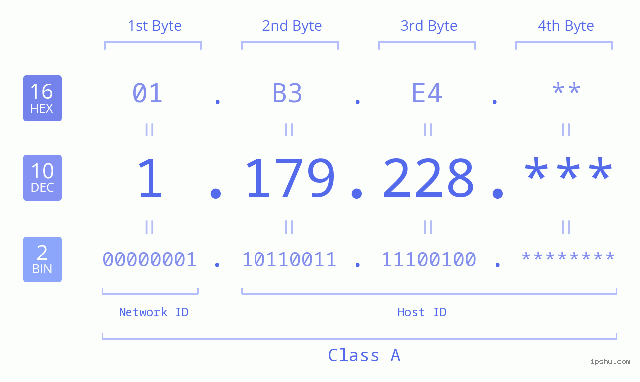 IP Address: 1.179.228 Data Structure Chart BIN DEC HEX IPv4: 1.179.228 Network Class, Net ID, Host ID