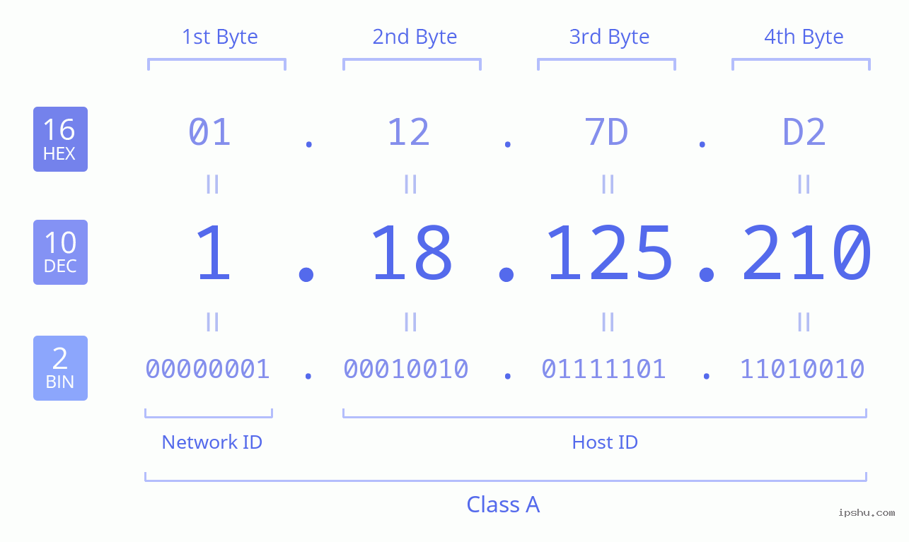 IPv4: 1.18.125.210 Network Class, Net ID, Host ID