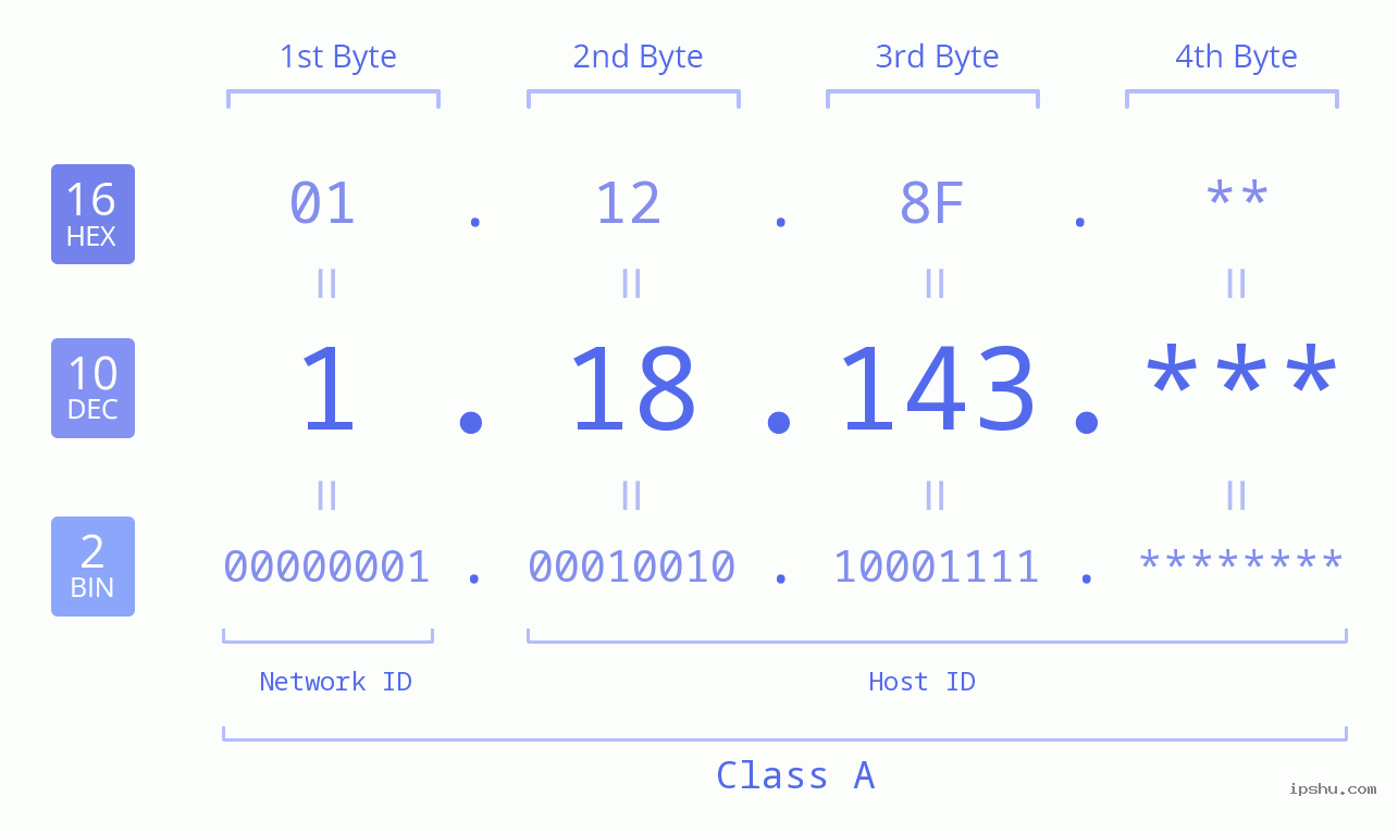 IP Address: 1.18.143 Data Structure Chart BIN DEC HEX IPv4: 1.18.143 Network Class, Net ID, Host ID