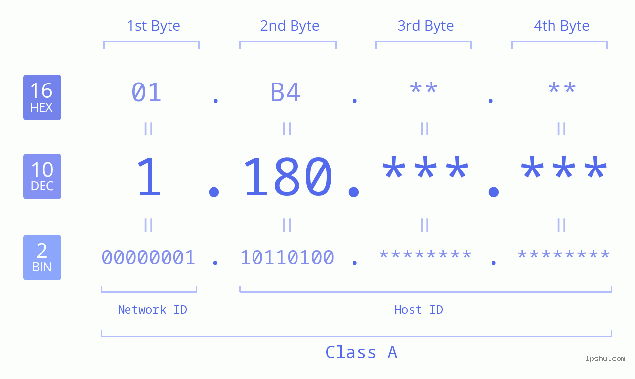 IPv4: 1.180 Network Class, Net ID, Host ID