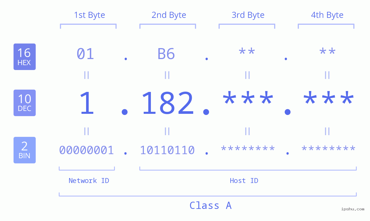 IPv4: 1.182 Network Class, Net ID, Host ID