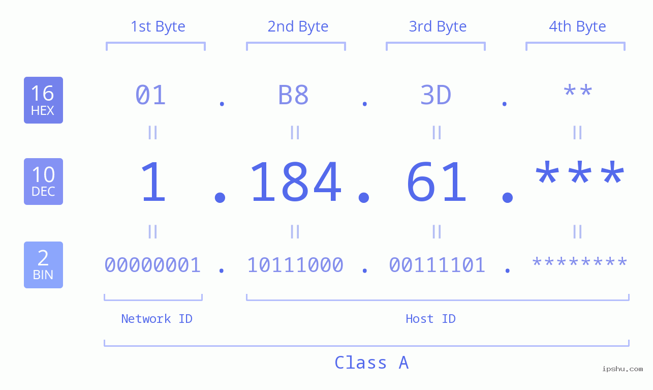 IP Address: 1.184.61 Data Structure Chart BIN DEC HEX IPv4: 1.184.61 Network Class, Net ID, Host ID