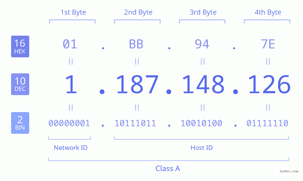 IPv4: 1.187.148.126 Network Class, Net ID, Host ID