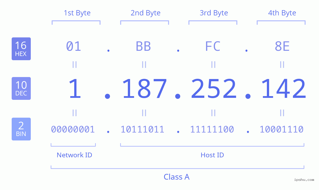 IPv4: 1.187.252.142 Network Class, Net ID, Host ID