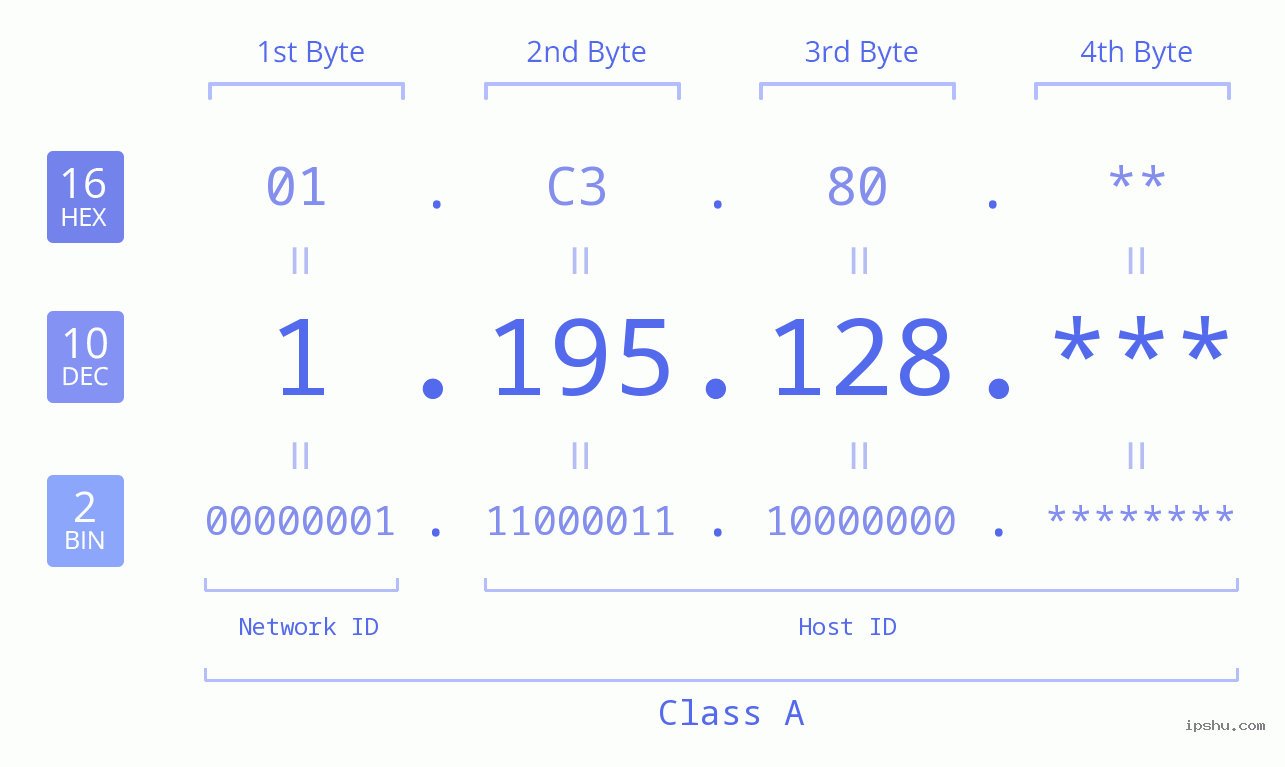 IP Address: 1.195.128 Data Structure Chart BIN DEC HEX IPv4: 1.195.128 Network Class, Net ID, Host ID