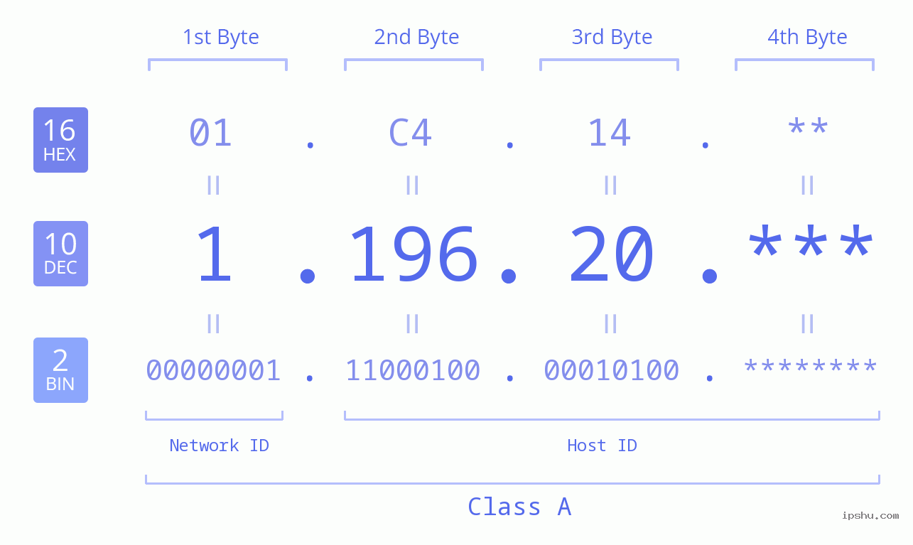 IP Address: 1.196.20 Data Structure Chart BIN DEC HEX IPv4: 1.196.20 Network Class, Net ID, Host ID