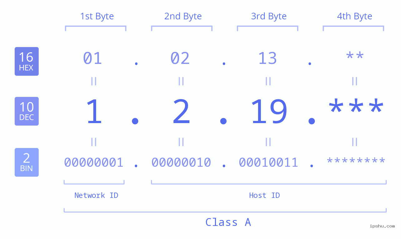 IPv4: 1.2.19 Network Class, Net ID, Host ID