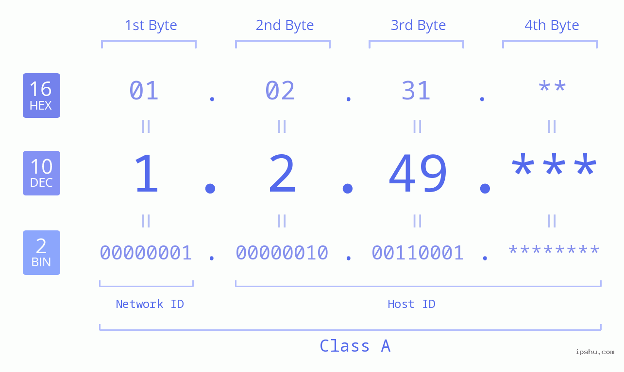 IPv4: 1.2.49 Network Class, Net ID, Host ID