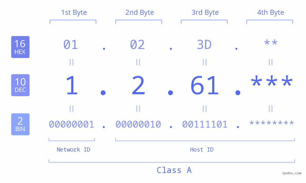 IPv4: 1.2.61 Network Class, Net ID, Host ID