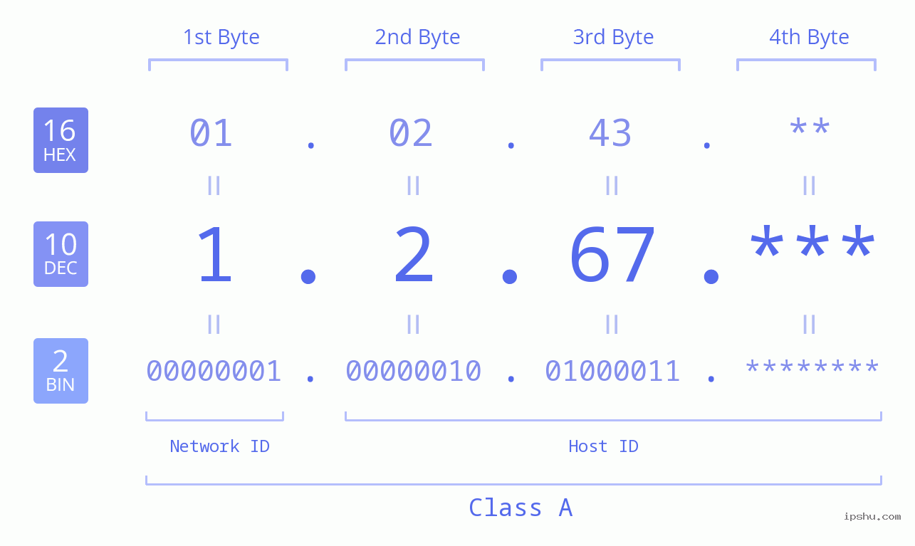 IPv4: 1.2.67 Network Class, Net ID, Host ID