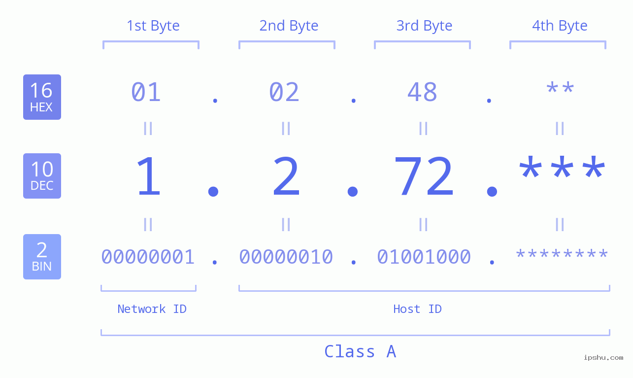 IPv4: 1.2.72 Network Class, Net ID, Host ID