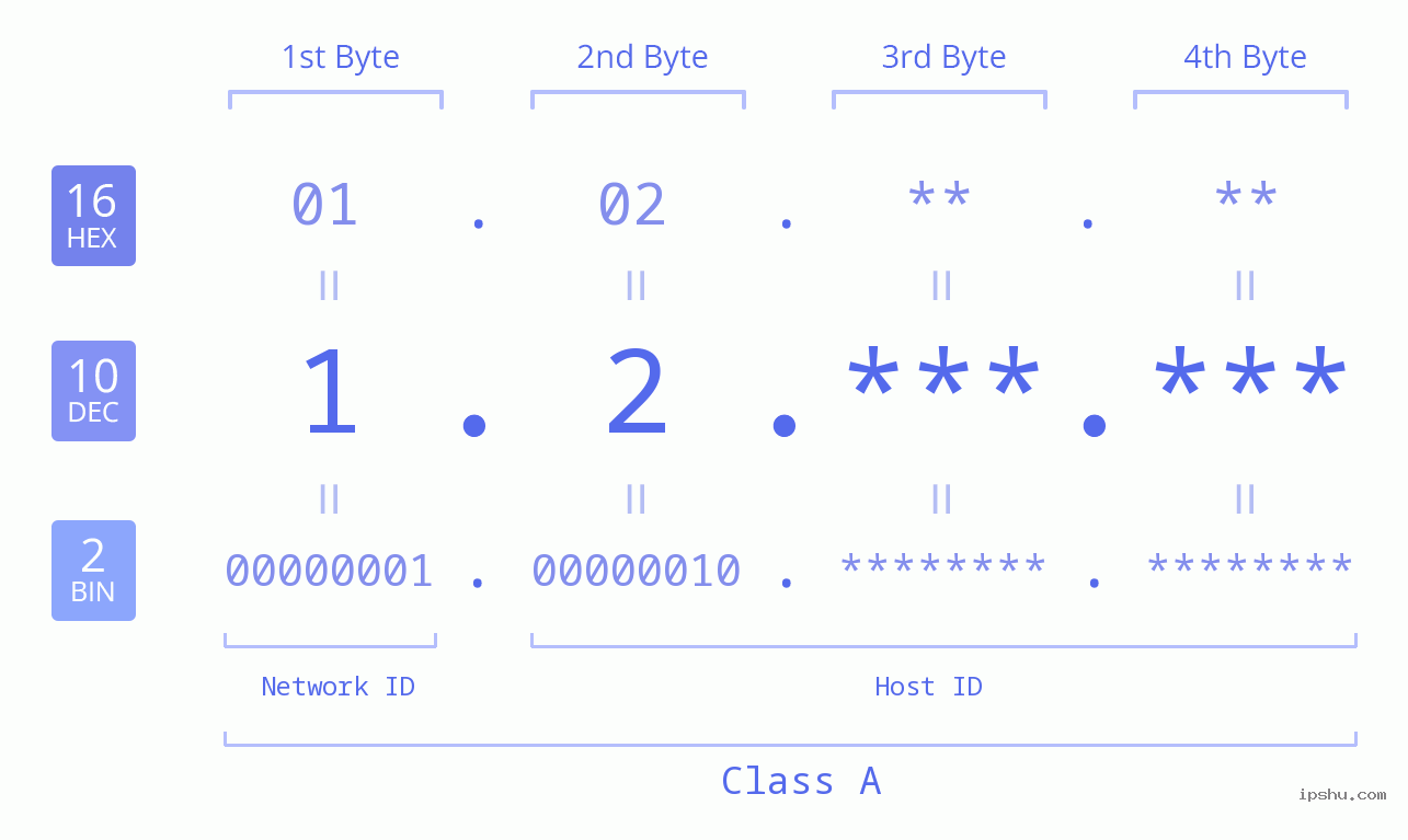 IPv4: 1.2 Network Class, Net ID, Host ID