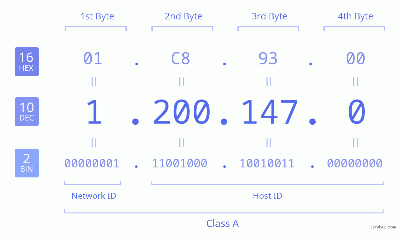 IPv4: 1.200.147.0 Network Class, Net ID, Host ID