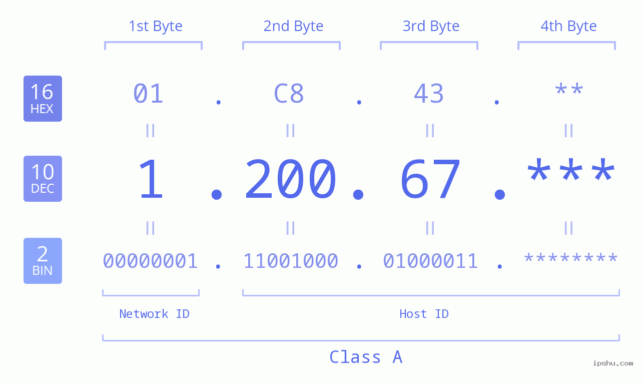 IP Address: 1.200.67 Data Structure Chart BIN DEC HEX IPv4: 1.200.67 Network Class, Net ID, Host ID