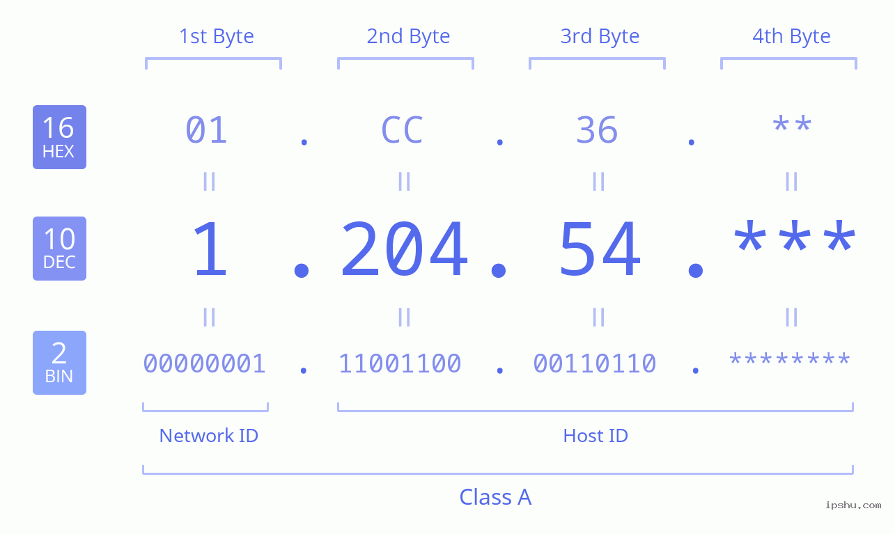 IPv4: 1.204.54 Network Class, Net ID, Host ID