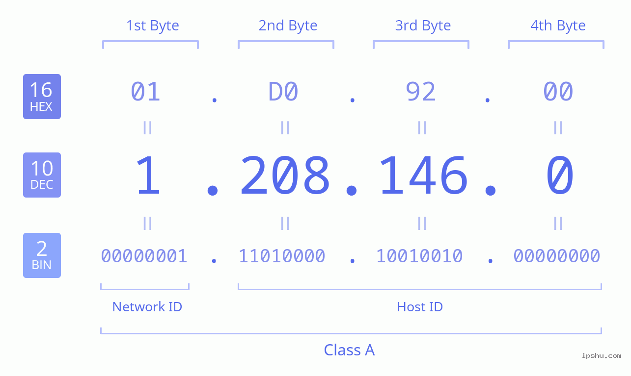 IPv4: 1.208.146.0 Network Class, Net ID, Host ID