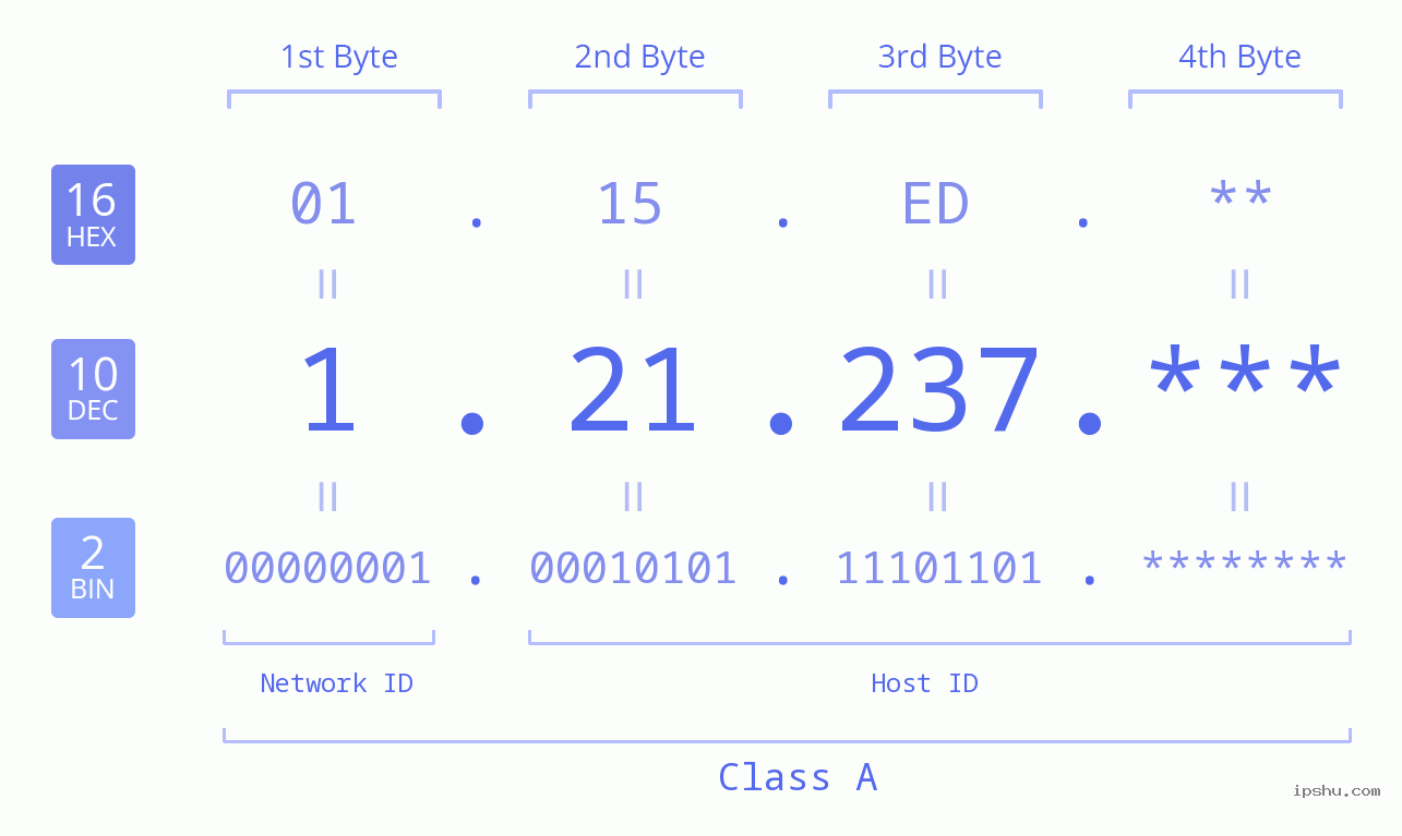 IP Address: 1.21.237 Data Structure Chart BIN DEC HEX IPv4: 1.21.237 Network Class, Net ID, Host ID