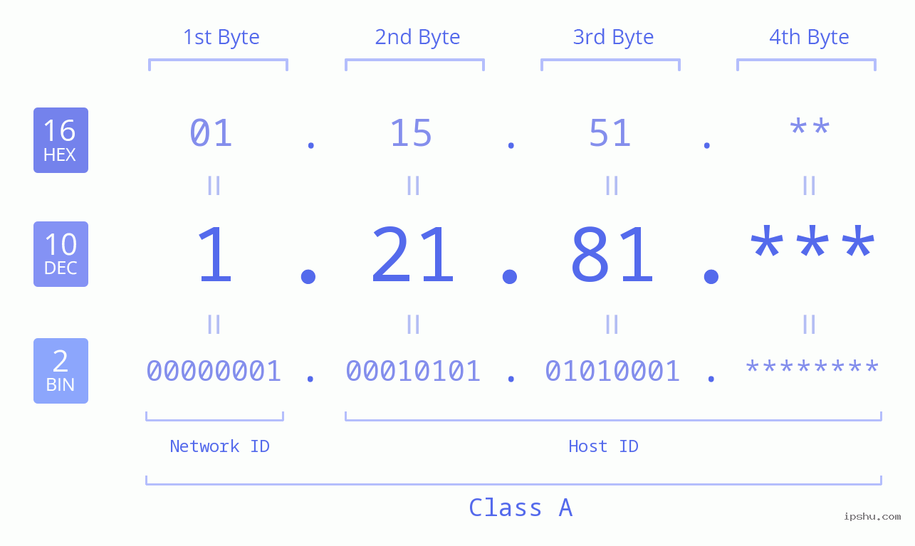 IP Address: 1.21.81 Data Structure Chart BIN DEC HEX IPv4: 1.21.81 Network Class, Net ID, Host ID