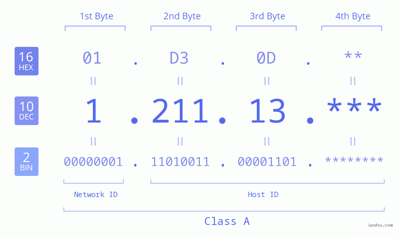 IP Address: 1.211.13 Data Structure Chart BIN DEC HEX IPv4: 1.211.13 Network Class, Net ID, Host ID