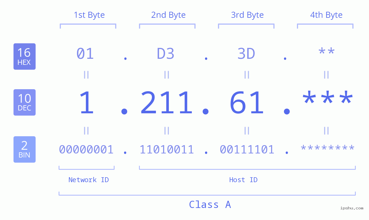IP Address: 1.211.61 Data Structure Chart BIN DEC HEX IPv4: 1.211.61 Network Class, Net ID, Host ID