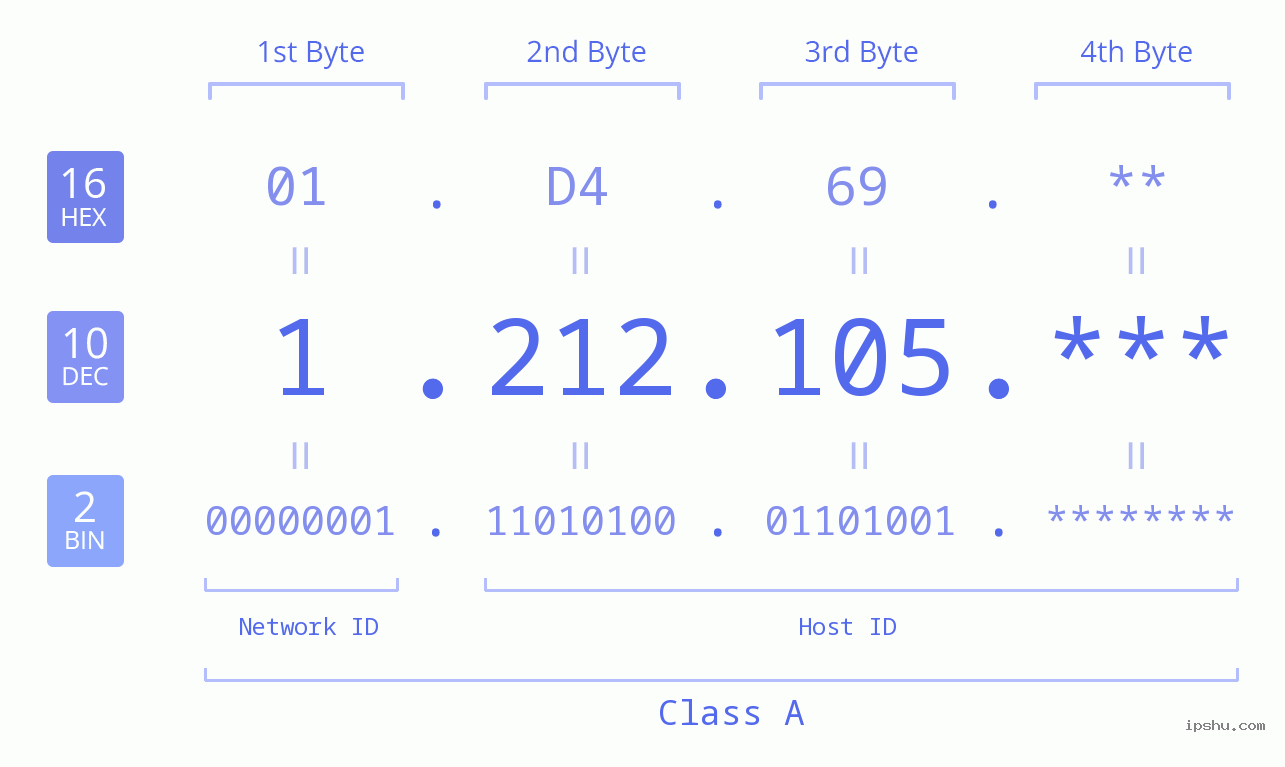IP Address: 1.212.105 Data Structure Chart BIN DEC HEX IPv4: 1.212.105 Network Class, Net ID, Host ID